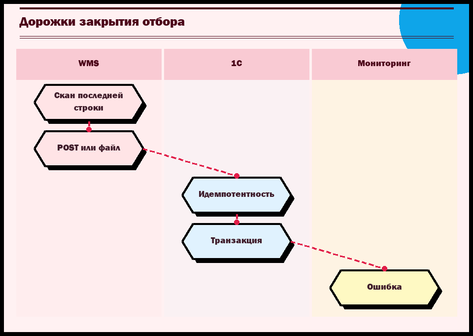 Параллельные дорожки WMS, 1С и мониторинга