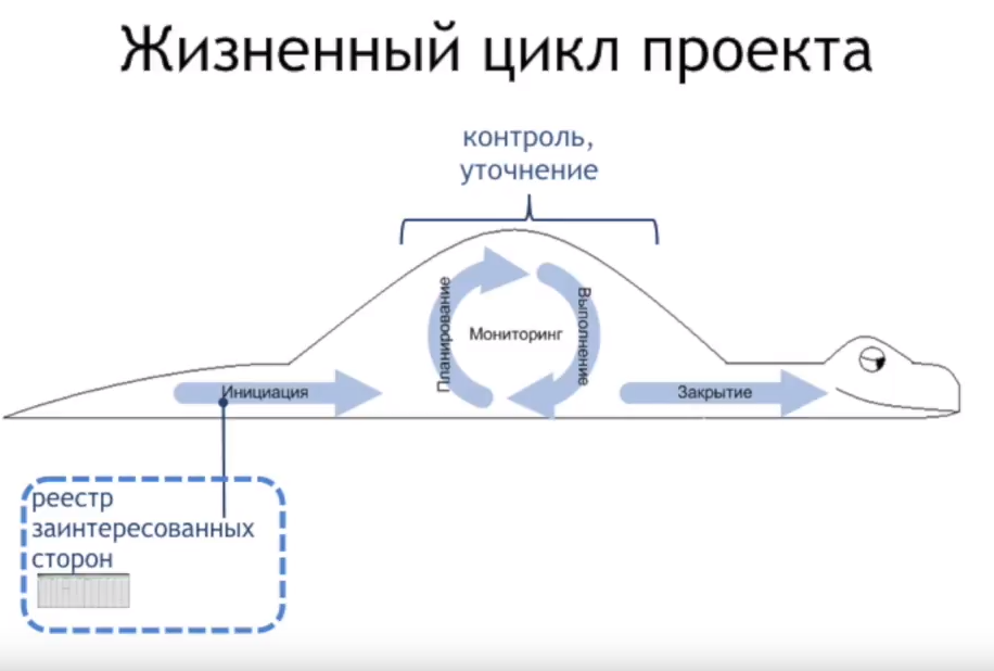 1 жизненный цикл. Жизненный цикл проекта схема. Цикл управления проектом. Управление проектами жизненный цикл проекта. Жизненный цикл проекта рисунок.