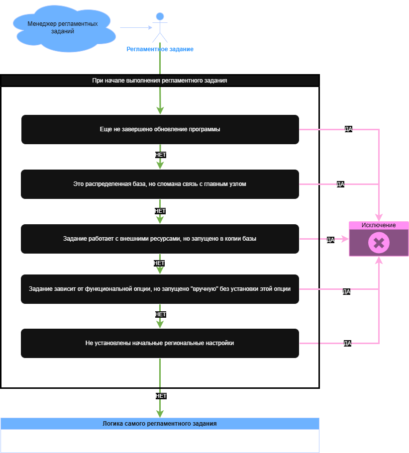 ����������� ������ ���������� ������������ ������� ��� ������ � ������ �������������� ���