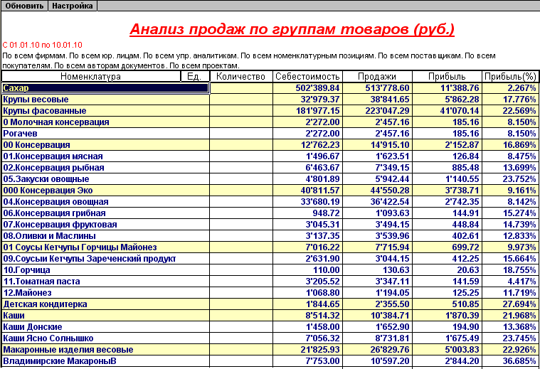 Анализ реализации. Анализ продаж. Анализ продаж таблица. Анализ продаж продукции. Анализ продаж на предприятии.