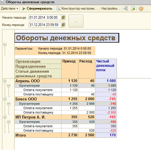 Обороты средств предприятия. Оборот денежных средств. Оборот денежных средств компании. Оборот финансовых средств. Оборот предприятия.