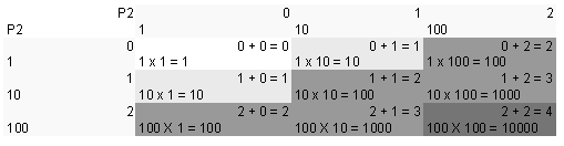 Схема умножения таблиц при выращивании таблицы весов