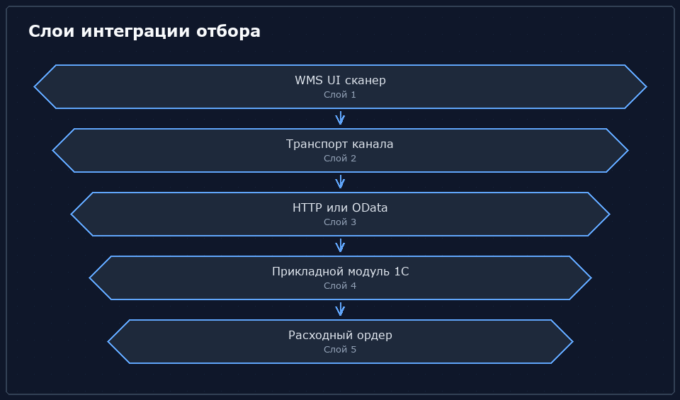 Слои от WMS до движений по регистрам