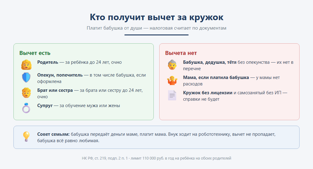 Кто получит вычет за кружок
