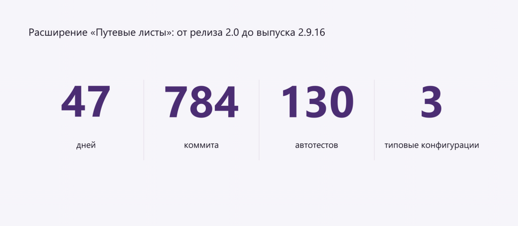 47 дней, 784 коммита, 130 автотестов, 3 конфигурации