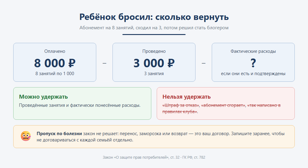 Сколько вернуть при отказе от занятий