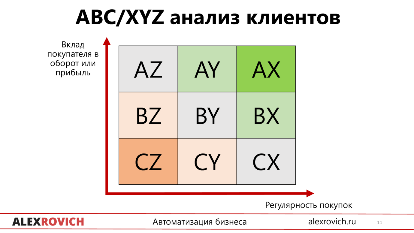 Следующий этап - это сегментирование клиентов (ABC/XYZ анализ клиентов). 