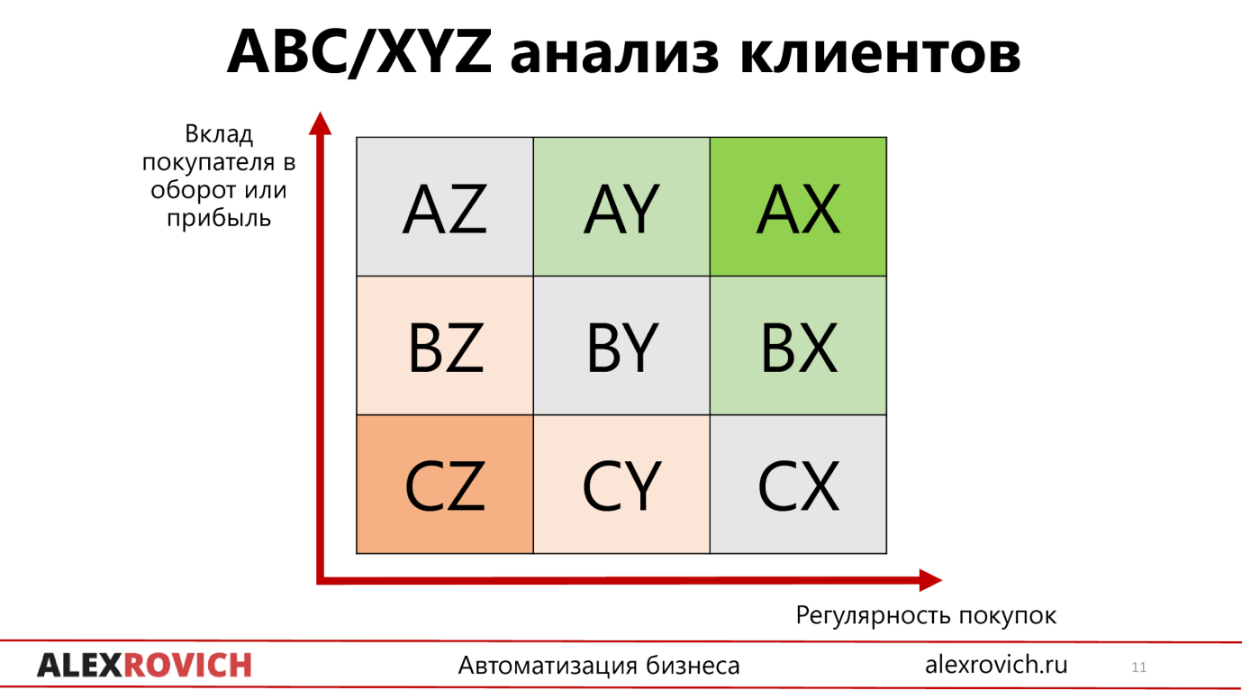 Задача abc. Матрица результатов ABC, xyz-анализа. ABC xyz анализ. ABC/xyz классификация клиентов. Матрица ABC xyz схема.