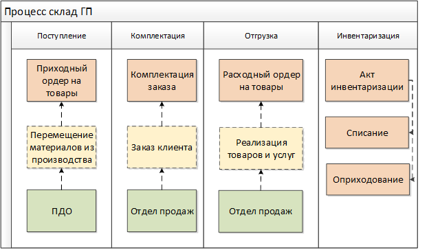 Пдо. ПДО планово диспетчерский отдел. ПДО на производстве. Структура ПДО на производстве. Функции отдела ПДО.