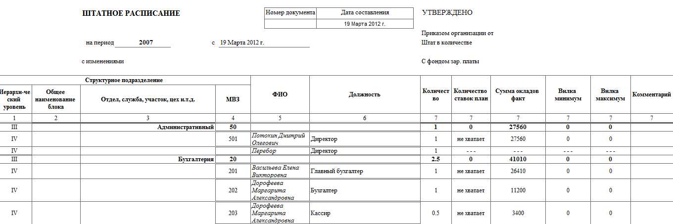 Штатная расстановка и штатное расписание отличие образец