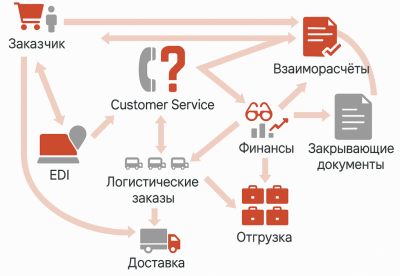 � ���, ��� ������� � SAP �� 1�, �������� ������ � ��� ����