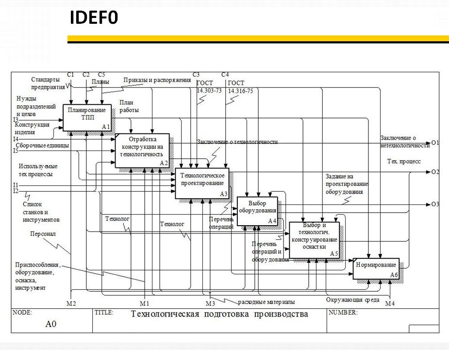 План работы автомобиля. Функциональная модель компании idef0. Схема в нотации idef0. Модели бизнес процессов idef0 ресторан. Моделирование процессов в нотации idef0.
