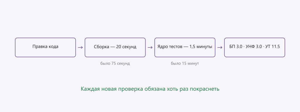 Конвейер: правка, сборка 20 секунд, ядро тестов 1,5 минуты, три конфигурации