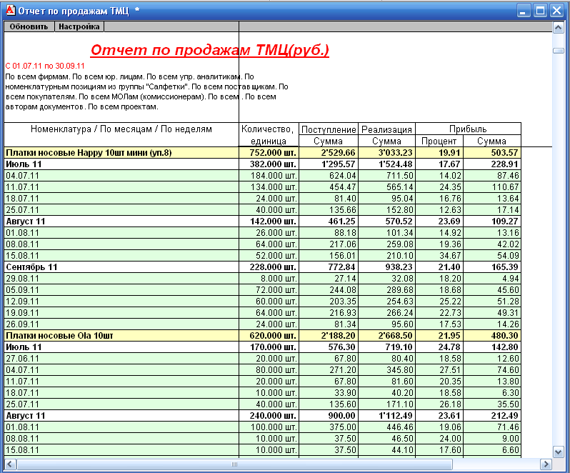 Отчет «Динамика продаж по дням недели (за месяц)»