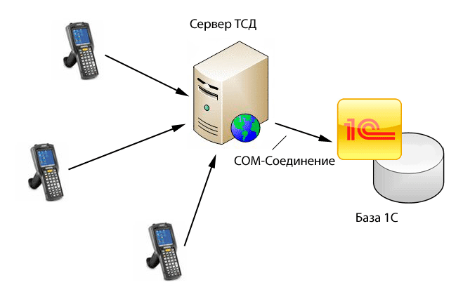 Терминал для 1с. ТСД терминал сбора данных 1с. ТСД сканер для 1с. ТСД сканер для 1с розницы. ТСД 1с схема.