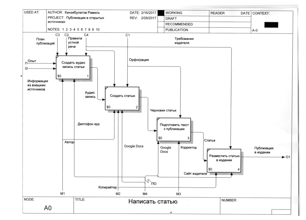 Пример описания функциональной модели бизнес процесса второго уровня