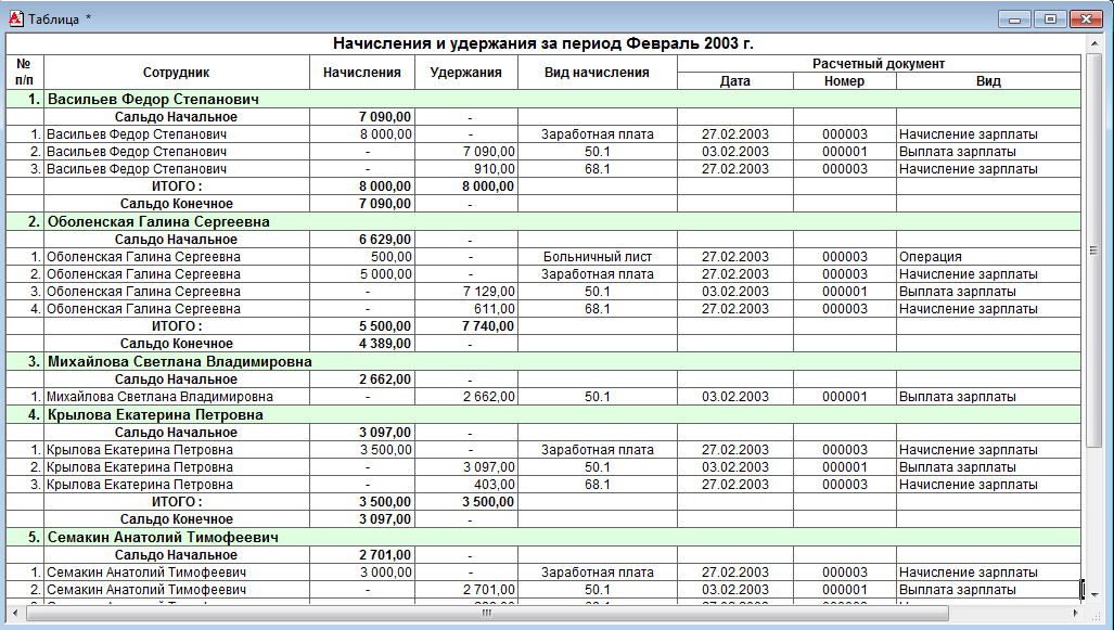 Таблица оплат. Таблица зарплаты. Ведомость начислений и удержаний заработной платы. Таблица выплаты заработной платы.