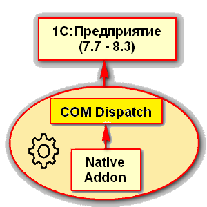 Native компоненту