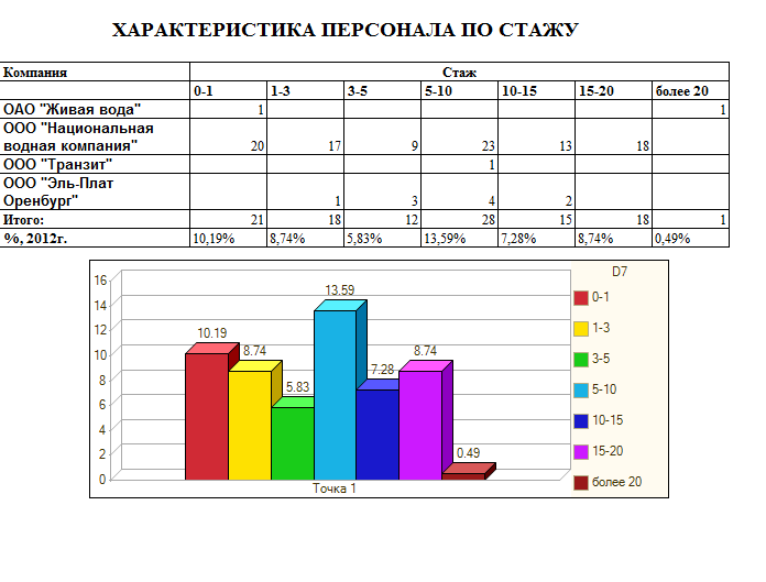 Анализ состава кадров