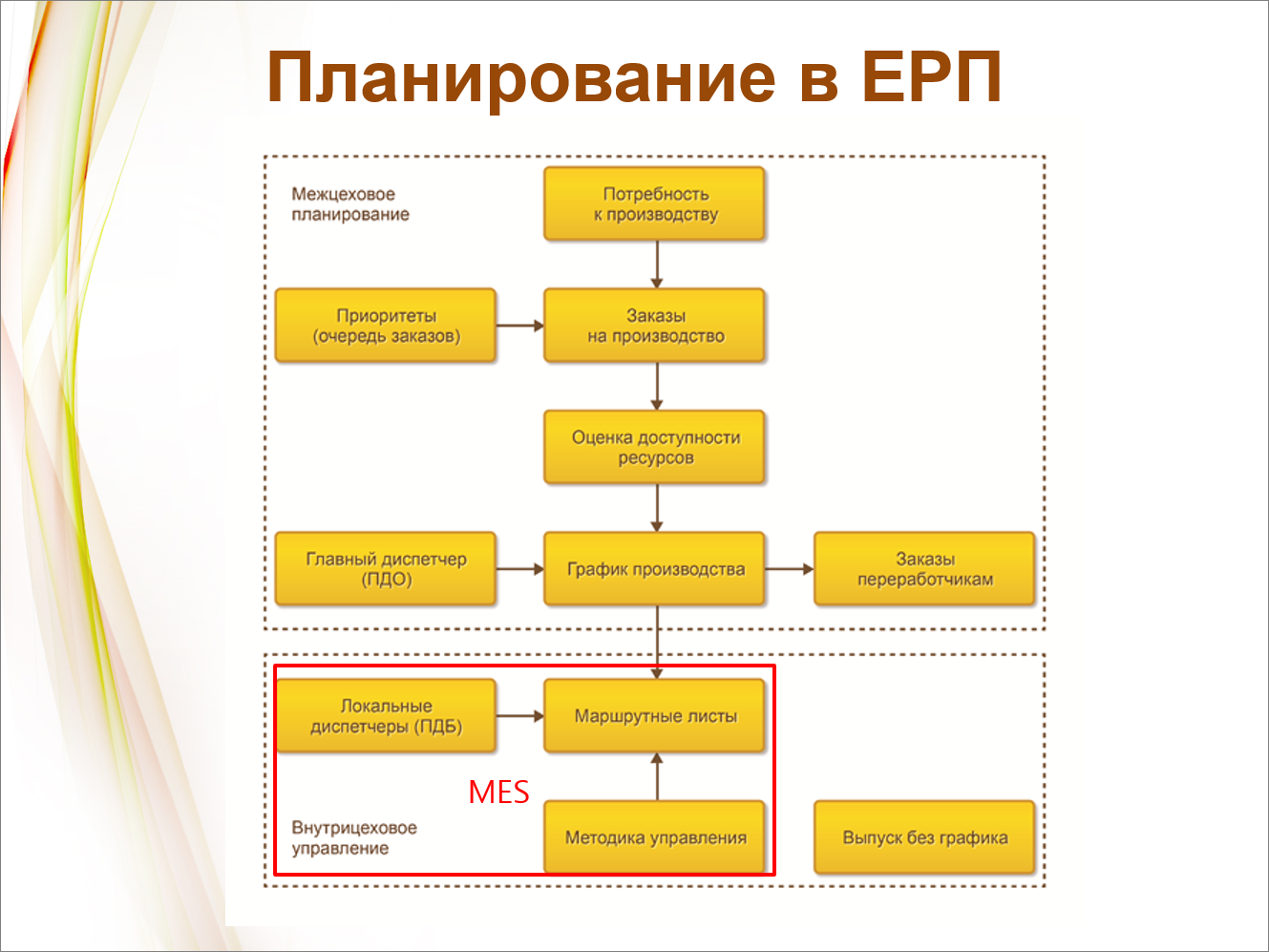 Производственное планирование