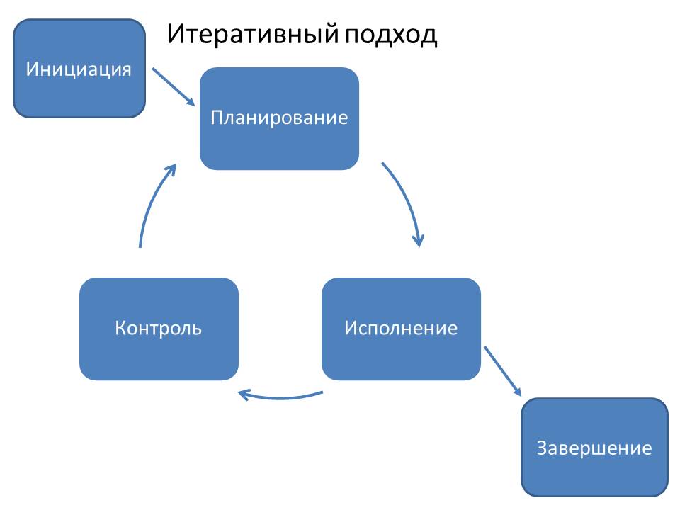 Управление проектом достигается путем итеративного применения ответ управления проектами