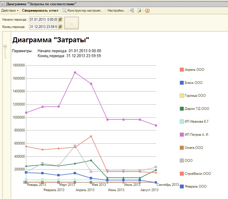 Диаграмма затрат