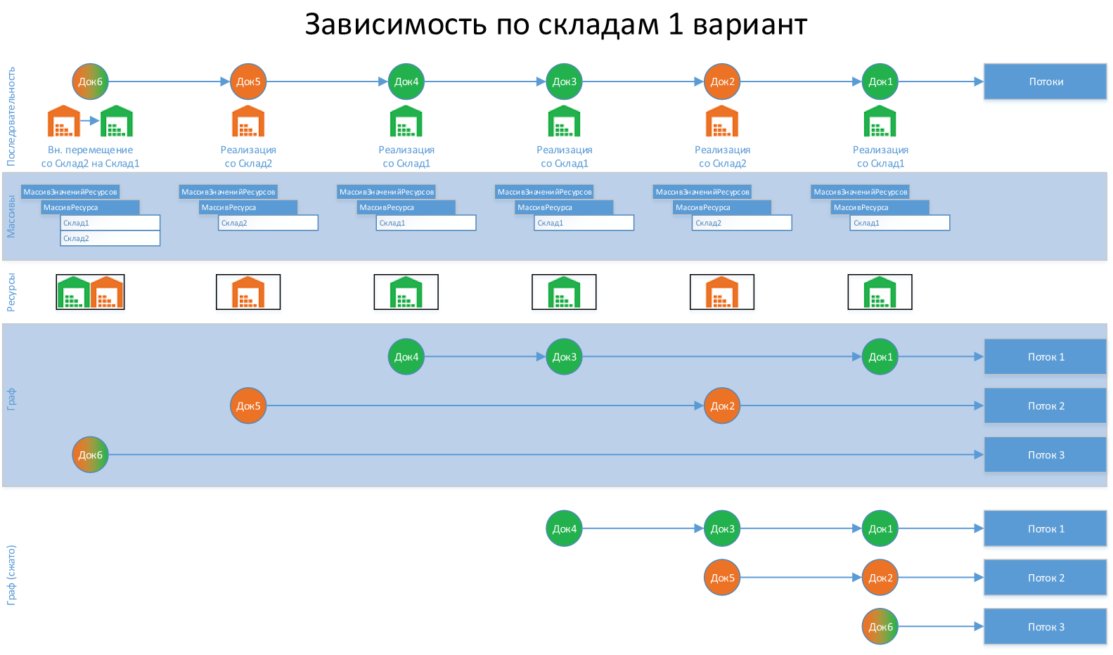 Док док регистрация. Многопоточный режим работы. Реализация 2. Ветки многопоточной разработки. В многопоточных системах поток есть заявка на ресурс.