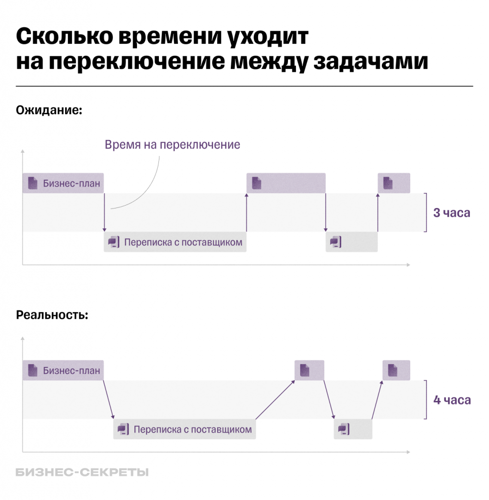 Минус многозадачности — трата времени на переключение между задачами