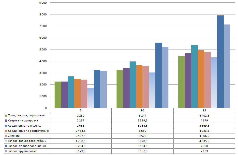 Сравнении данными которые были. Сравнение скорости МТС диаграмма. Скорость баз данных сравнение.