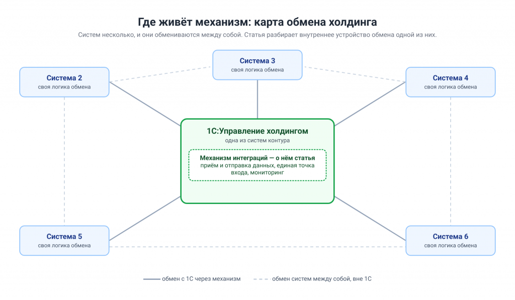 Карта обмена холдинга