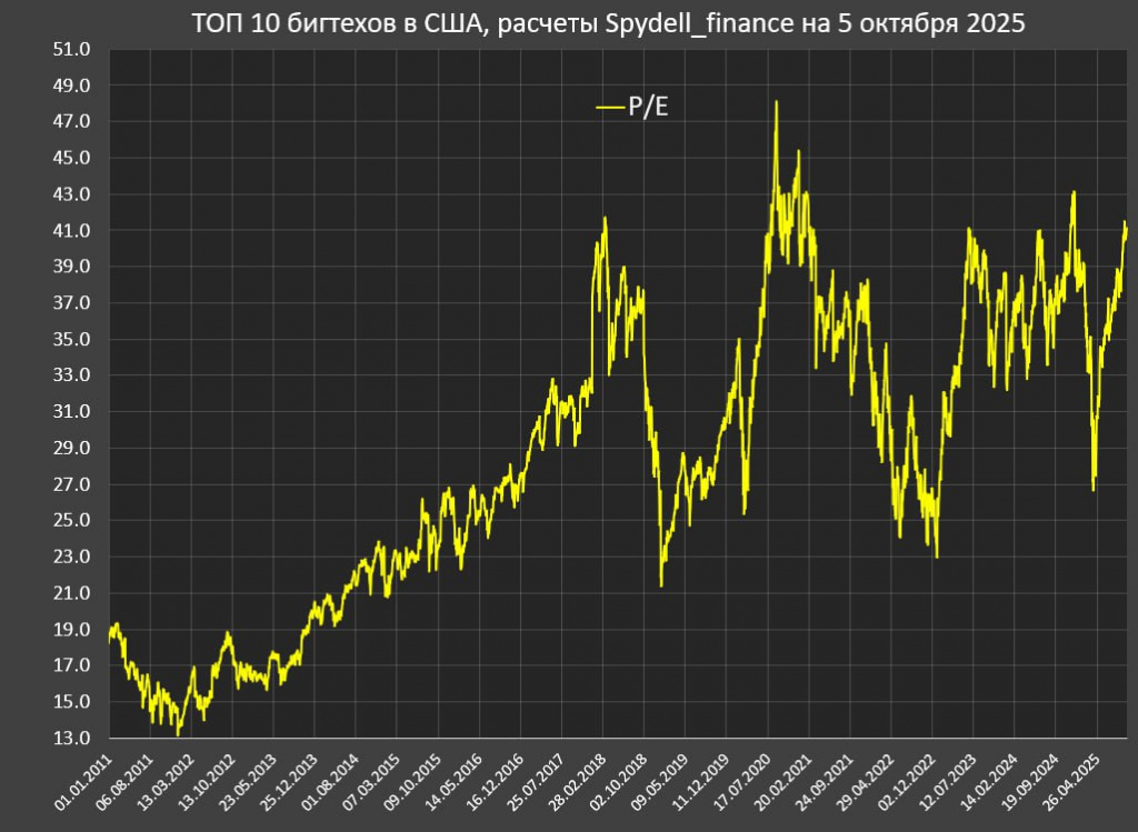 Колебания ожиданий прибыли P/E