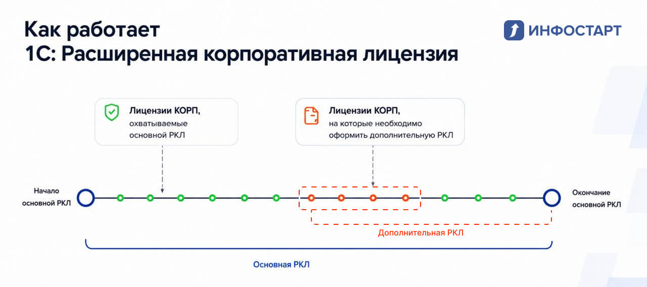 Как рассчитывается стоимость дополнительной 1С РКЛ