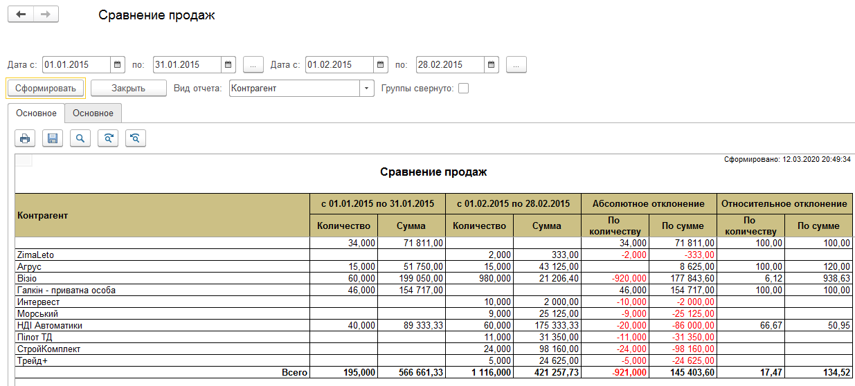 Сравнение продаж. Сравнение продаж по периодам. Отчет в разрезе контрагентов с номенклатурой. Отчет в 1с по номенклатуре. Анализ продаж в разрезе контрагентов.
