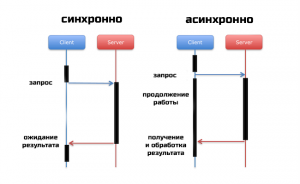 Синхронное программирование. Синхронные и асинхронные вызовы. Асинхронный вызов. FREERTOS асинхронный вызов.