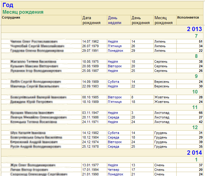 График дней рождений сотрудников. Таблица с днями рождения сотрудников. Список дней рождений сотрудников. Календарь дней рождений сотрудников.