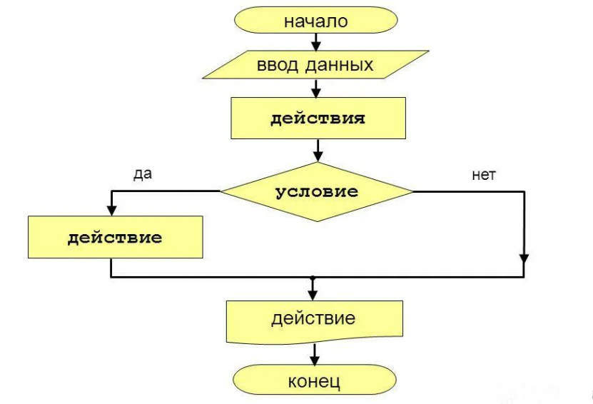 Схема начала. Блок схема блок ввода данных. Блок-схема алгоритма ввод данных. Конец процесса на блок-схеме. Блок схема начало ввод.