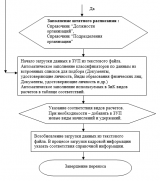 Блок-схема загрузки в ЗУП