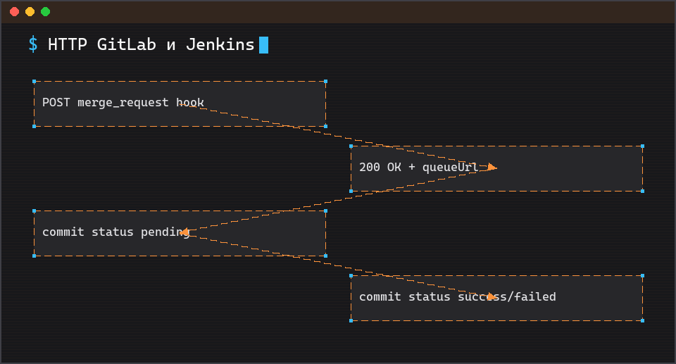 Webhook GitLab и ответ Jenkins при старте MR-сборки