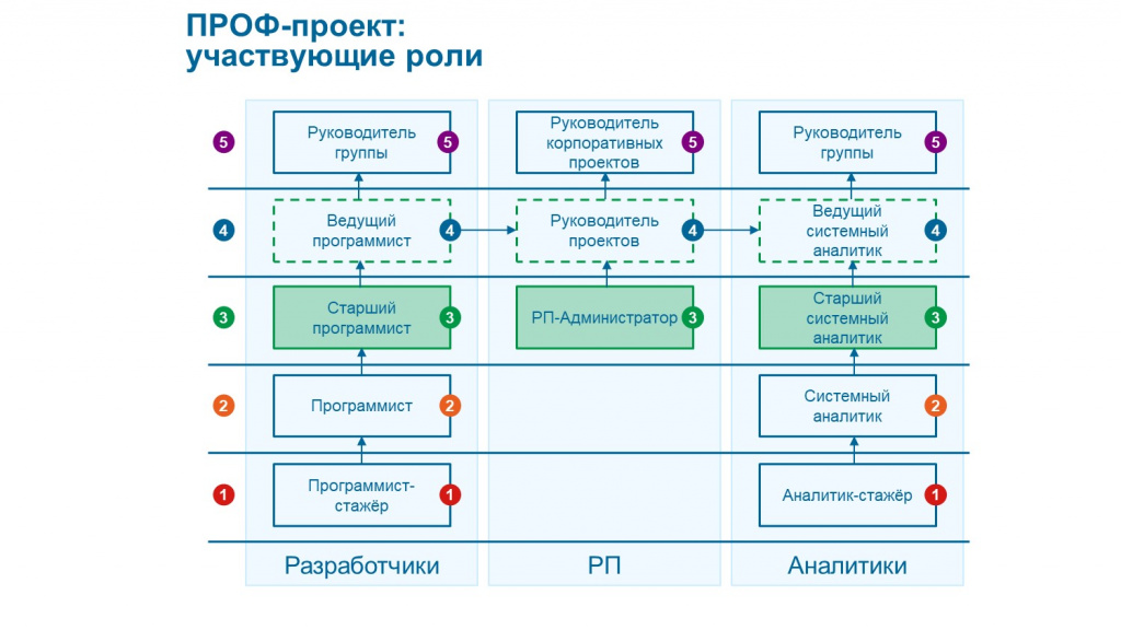 Грейды аналитиков