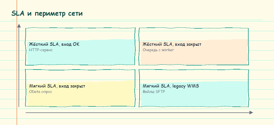 Матрица «SLA × периметр» для выбора канала