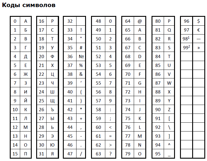 Меркурий 115 таблица кодов символов. Таблица кодов Меркурий 130ф. Коды символов Меркурий 185ф. Таблица символов Меркурий 115ф. Таблицы ккт