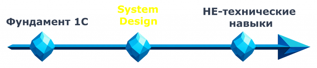 Три слоя компетенций, выделен System Design
