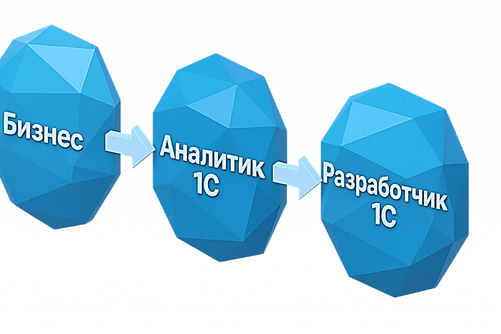 Схема: бизнес, аналитик 1С, разработчик 1С