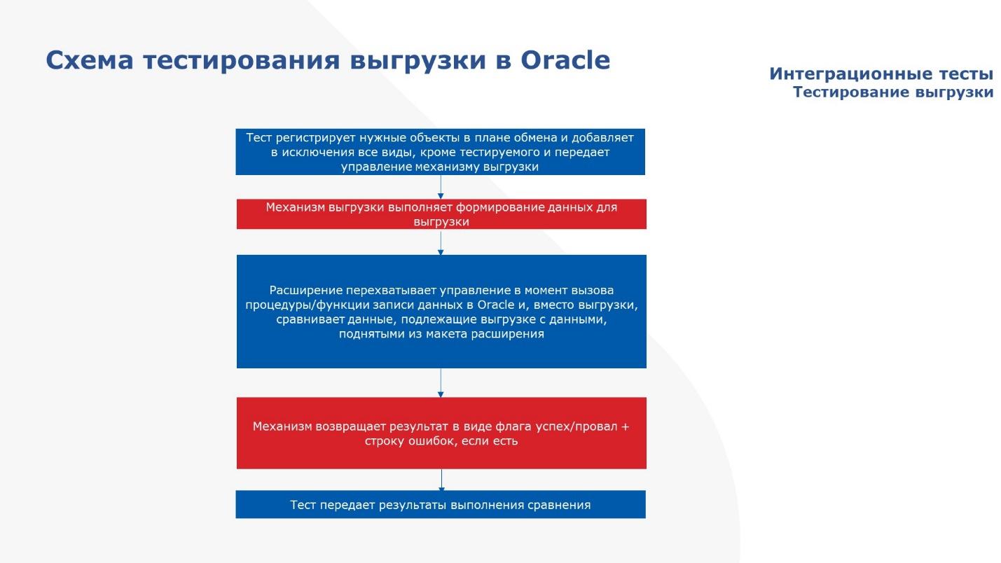 Автотесты с использованием механизма расширений