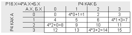 Схема умножения таблиц при выращивании таблицы позиций