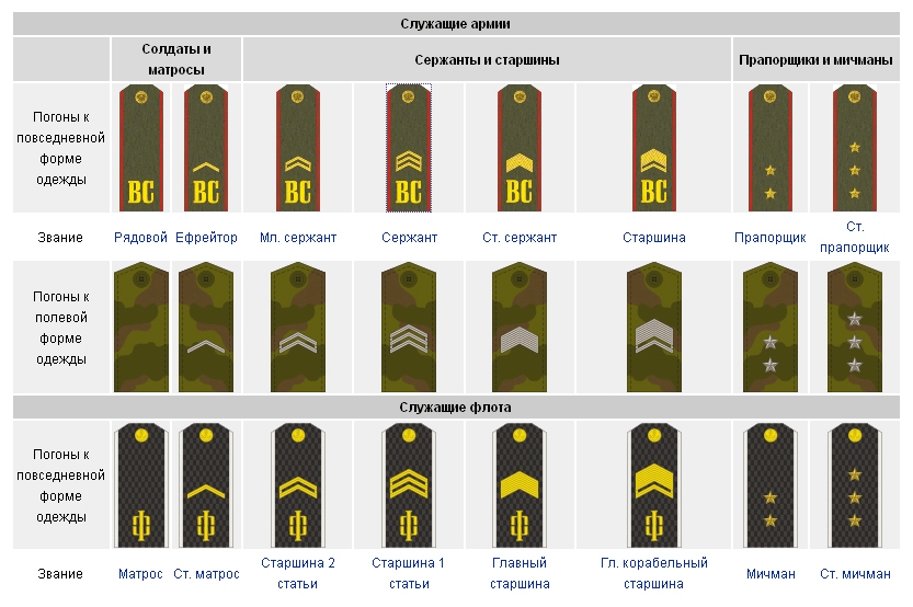 Военные погоны и звания в картинках