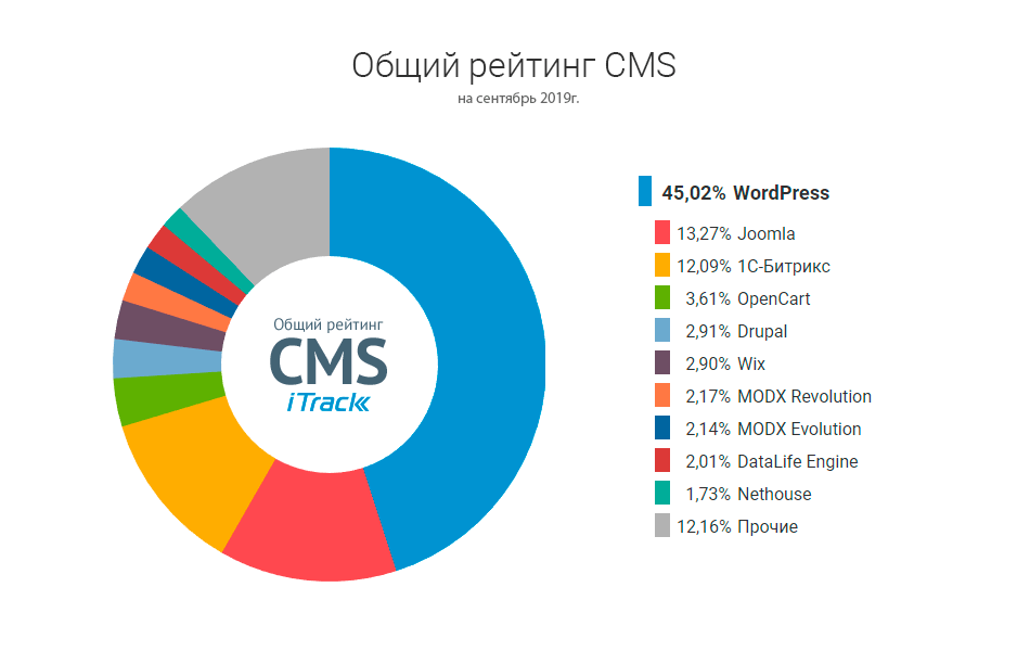 рис 1.1-общий рейтинг CMS
