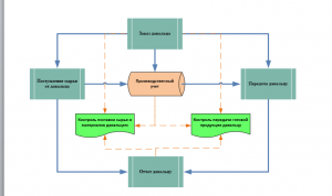 1с ерп давальческая схема производства
