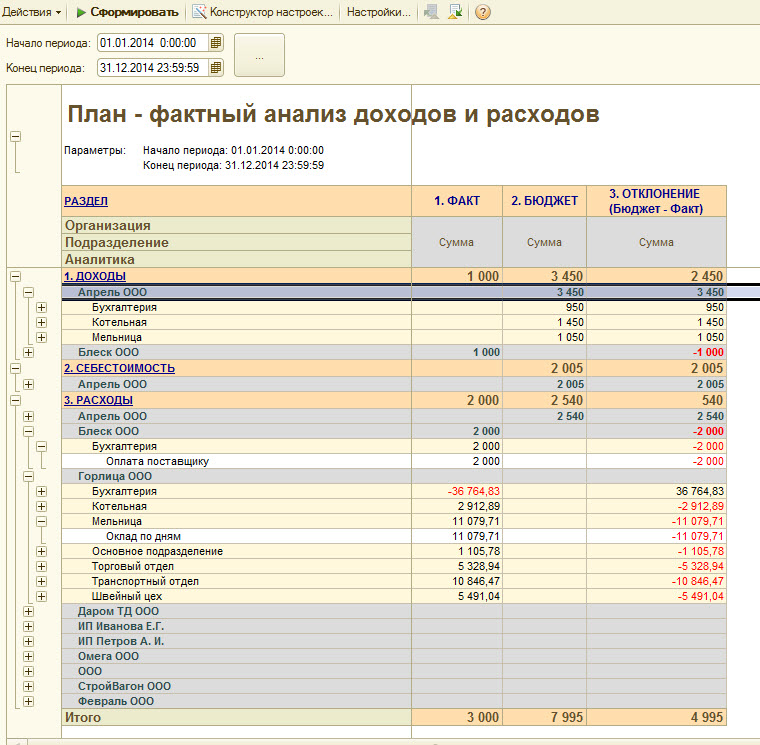 План факт анализ расходов