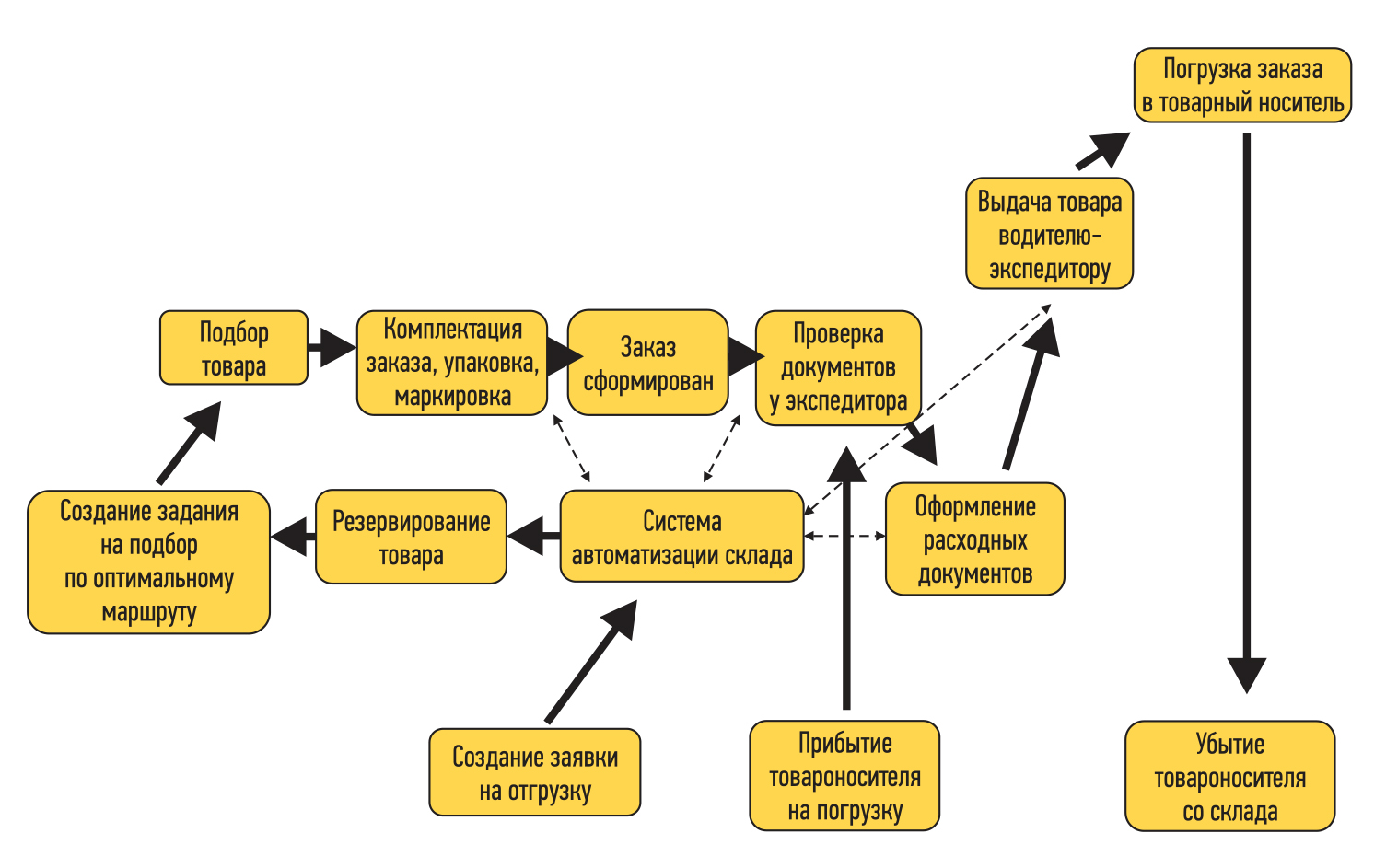 Схема информационных потоков приема и обработки заявок на перевозку грузов